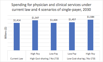 Revenue to physicians and clinicians is higher under every scenario of single-payer than it would be under the status quo, so nothing really here for physicians not to like. In addition, per CBO, they would have a ~50% reduction in time spent on administrative activities.