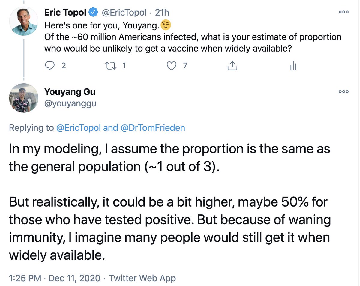 Another point that ironically helps us is that the proportion of the 60+ million infected (and >1 million/5 days now) is that 30-50% (w/  @youyanggu) will likely not opt to get the vaccine /10