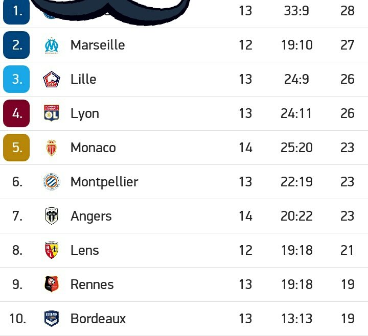 plus_237's tweet photo. ๐ฅ๐ฅVictoire des hommes de Villas-#Boas 2-1 face ร Monaco..
L'#OM est pour le moment 2eme du championnat avec #27points/36, soit 2,25 points par match ! Et surtout aucune defaite face aux gros (PSG..Lyon..Lille...Monaco) avec 2matchs en retard .....
Forza https://t.co/b5lIk4X1Kx