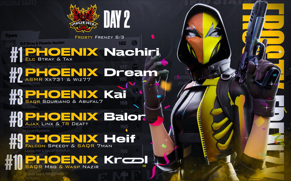 🏆︱Our Phoenix’s Placements in the Frosty Frenzy Session 3 Finals 🦅🔥

#1 @NachiiriFN
#2 @DreemFN
#3 <a href="/Kai4u1/">Kai</a>
#8 <a href="/BalorFN/">Balor</a>
#9 @Heifiu
#10 @KroolFN

#PhoenixToTop