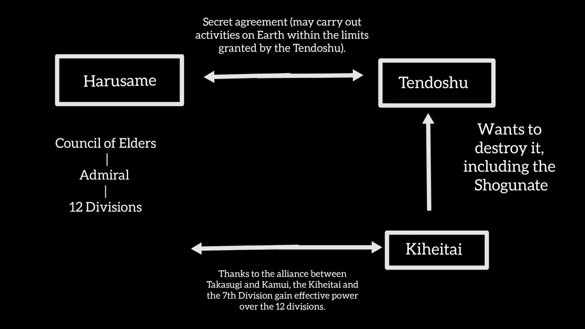 Summary of the political conflicts and the connections between the Tendoshu, Naraku and the Harusame by Sorachi from Gintama vol. 62 (translated). Events summarized are between 4 Devas Aftermath (ep. 215) and FS.Note: It's one long ass summary.