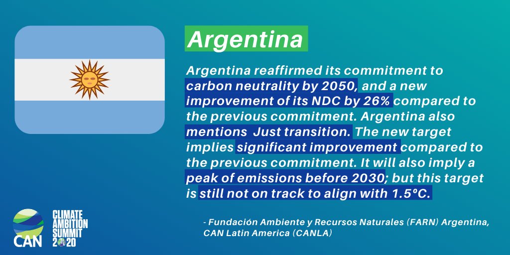 Despite significant improvements with targets of carbon neutrality by 2050, enhancement of its NDC by 26%, peak emissions by 2030 and a mention of  #JustTransition the country is still not on track to achieve 1.5C- @farnargentina  @CAN_LA_ #ClimateAmbitionSummit  #ClimateAction  