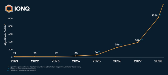 Here's a plot of their roadmap. “Algorithmic qubits” in their plot means log_2(q. vol). By 2028, depth 1014 circuits on 1014 qubits. That would be amazing progress, but does it get us to useful applications of quantum computing? 4/20