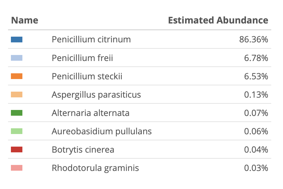 Now we can confirm our primer sites exist in the biological targets. P.citrinum we see often.G1-4 =  https://app.onecodex.com/analysis/public/987449aec4c34abcG1-5 =  https://app.onecodex.com/analysis/public/3c69faf6f6084010G3-1=  https://app.onecodex.com/analysis/public/ac1c01792d3e4088G3-2 =  https://app.onecodex.com/analysis/public/98bf391c12674297G3-3 =  https://app.onecodex.com/analysis/public/385b829b1ff641d3G3-4 =  https://app.onecodex.com/analysis/public/a7c93912ccb2488c