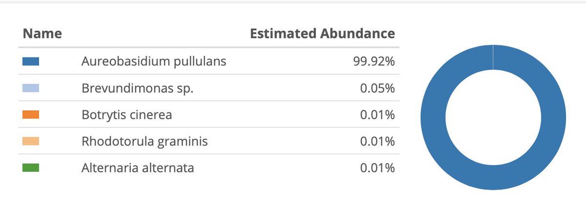 Then we move to Whole Genome Sequencing. We subsample 1 Million Illumina reads and as expected most genomes come back pure.BF3=  https://app.onecodex.com/analysis/public/a6e9f1f5a33f4eddBF4 =  https://app.onecodex.com/analysis/public/6dda9e399ed14216BF5 =  https://app.onecodex.com/analysis/public/476495de3fc04565G1-2 =  https://app.onecodex.com/analysis/public/7bcdd96875a44496G1-3 =  https://app.onecodex.com/analysis/public/94b4d67e02f647df