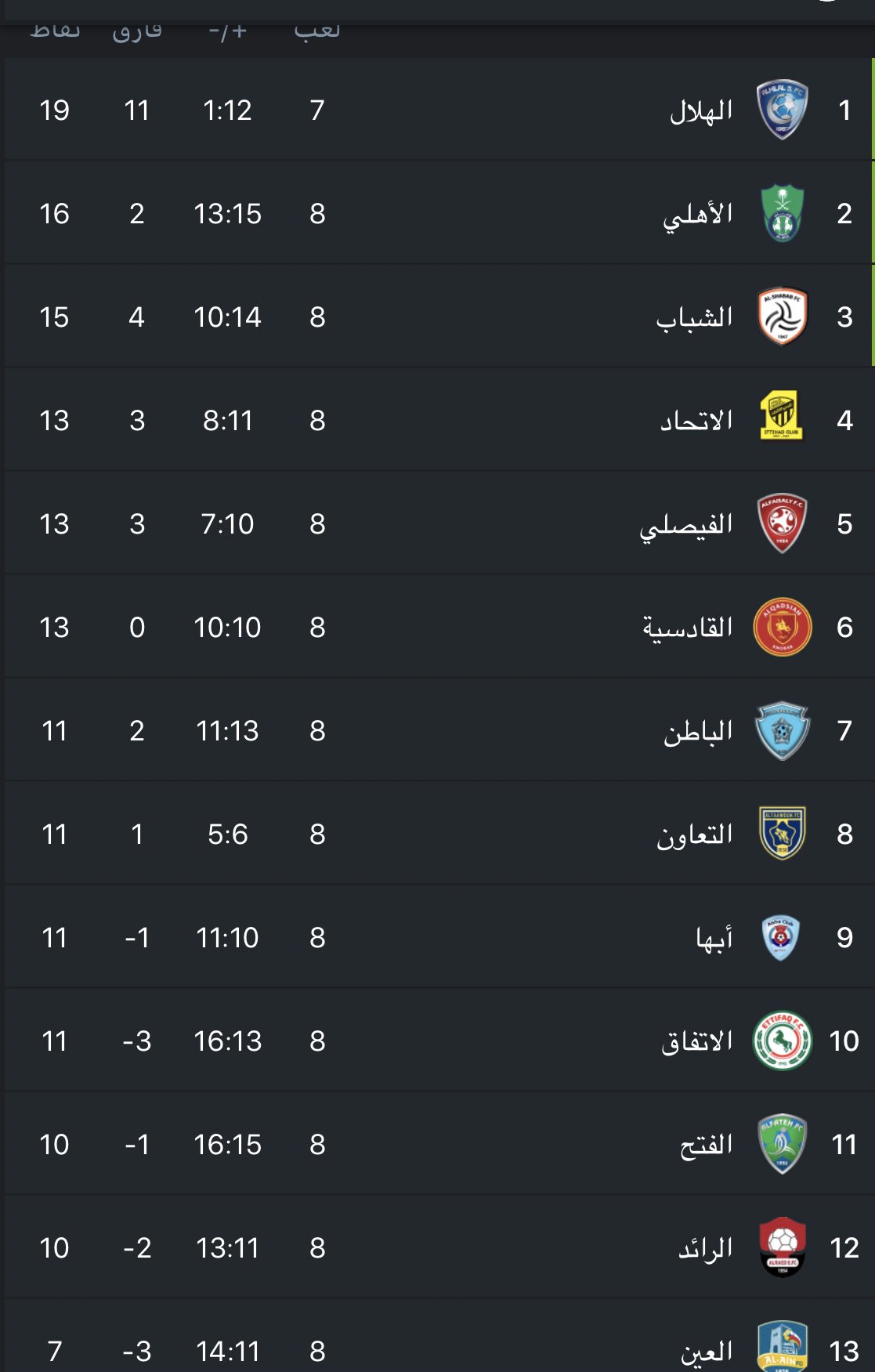 ØµØ­ÙŠÙØ© Ø³Ø¨ÙˆØ±Øª Ø§Ù„Ø³Ø¹ÙˆØ¯ÙŠØ© ØªØ±ØªÙŠØ¨ Ø§Ù„Ø¯ÙˆØ±ÙŠ Ø§Ù„Ø³Ø¹ÙˆØ¯ÙŠ Ù„Ù„Ù…Ø­ØªØ±ÙÙŠÙ† Ø¨Ø¹Ø¯ Ù†Ù‡Ø§ÙŠØ© Ù‚Ù…Ø© Ø§Ù„Ù†ØµØ± Ùˆ Ø§Ù„Ø§Ù‡Ù„ÙŠ Ø§Ù„Ø¬ÙˆÙ„Ø© Ø§Ù„Ø«Ø§Ù…Ù†Ø© Ø§Ù„Ø§Ù‡Ù„ÙŠ ÙŠØªØ¬Ø§ÙˆØ² Ø§Ù„Ø´Ø¨Ø§Ø¨ Ùˆ ÙŠØµØ¹Ø¯ Ù„Ù„ÙˆØµØ§ÙØ© Ø®Ù„Ù Ø§Ù„Ù‡Ù„Ø§Ù„ Ø§Ù„Ù…ØªØµØ¯Ø± Ùˆ Ø§Ù„Ù†ØµØ± ÙŠØªØ°ÙŠÙ„ Ø§Ù„ØªØ±ØªÙŠØ¨ Ø¨Ø±ÙÙ‚Ø© Ø¶Ù…Ùƒ