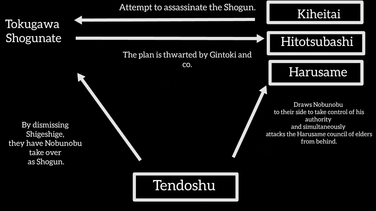 Summary of the political conflicts and the connections between the Tendoshu, Naraku and the Harusame by Sorachi from Gintama vol. 62 (translated). Events summarized are between 4 Devas Aftermath (ep. 215) and FS.Note: It's one long ass summary.