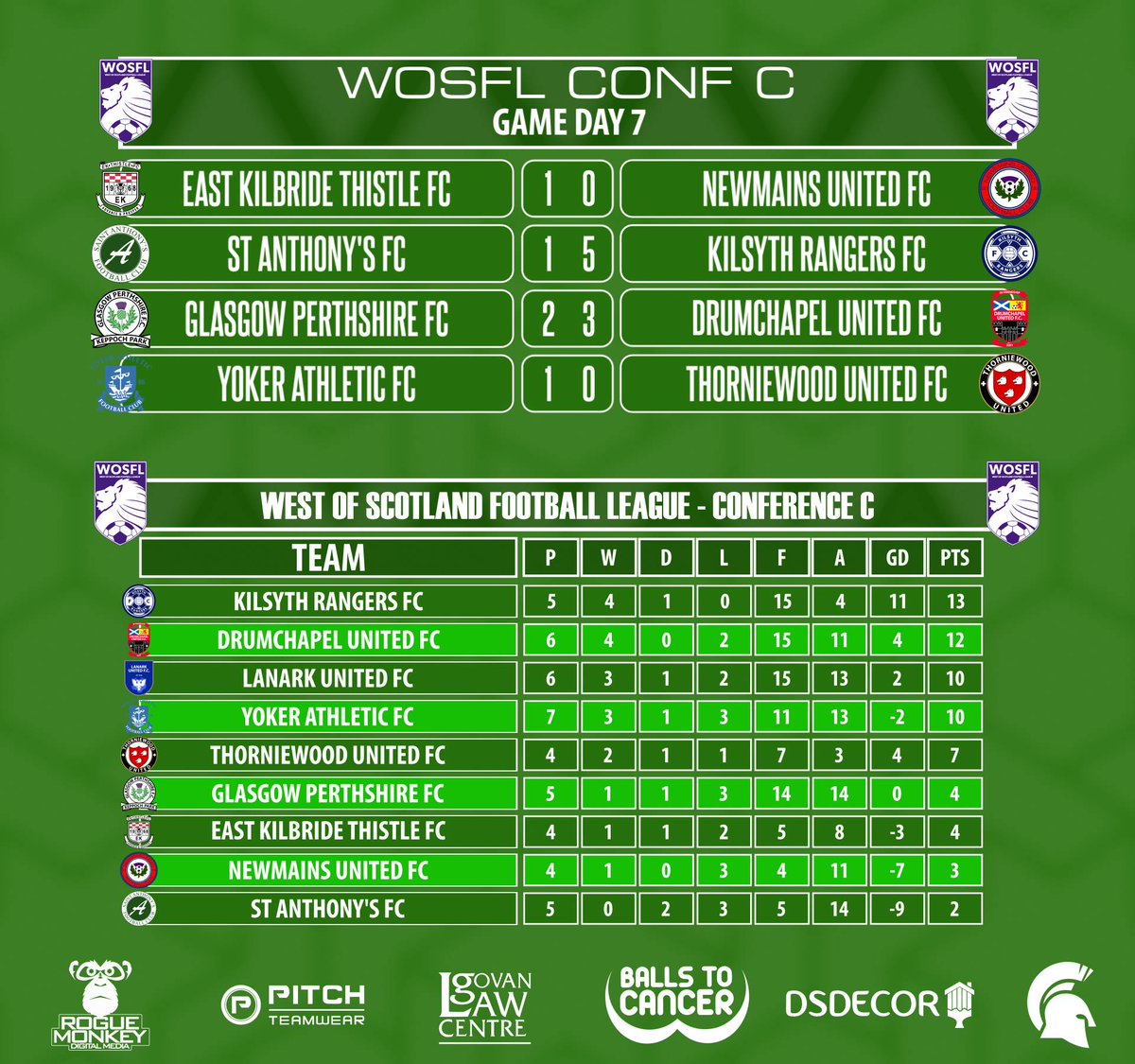 SaintAnthonysFC's tweet photo. ITS 5 without a win for the Ants as we prop up the table in @OfficialWoSFL #confc after todays result. https://t.co/W2PlMFhQEU