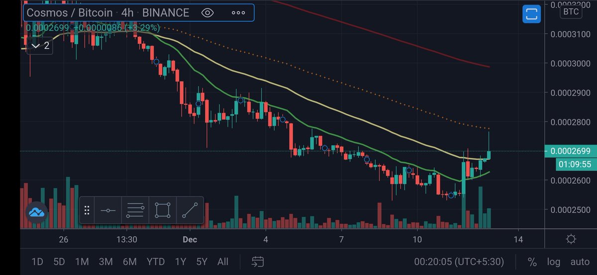 Rahul26730552's tweet photo. Atom retesting 50 ema https://t.co/ijpi1uBoxq
