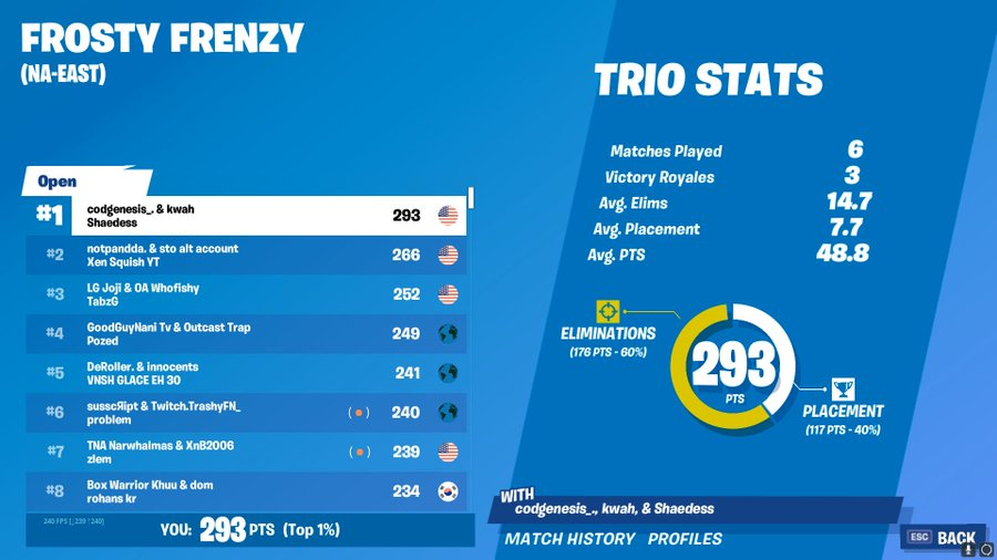 How you gonna let a cripple place 1st in opens 💀