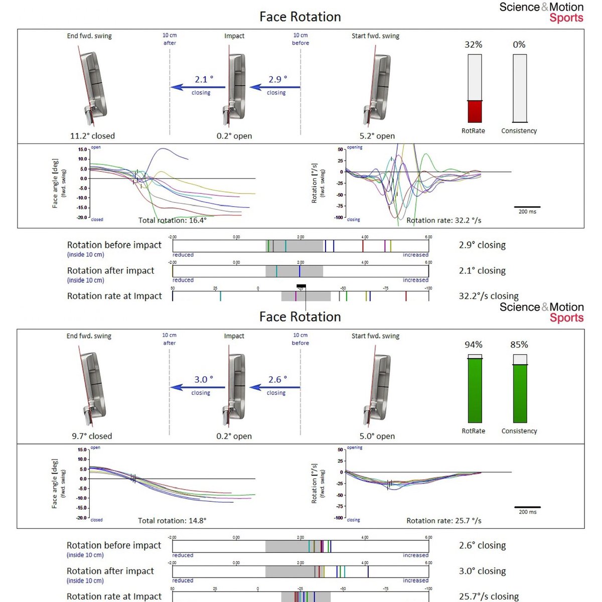 SamSharpe0707's tweet photo. Another long term yip sufferer today. Top picture is first measurement. Bottom picture was the end of the session with a change of hold/grip. Look at those rotation lines! 😍 #scienceandmotion #putting https://t.co/1GhAwvacPh