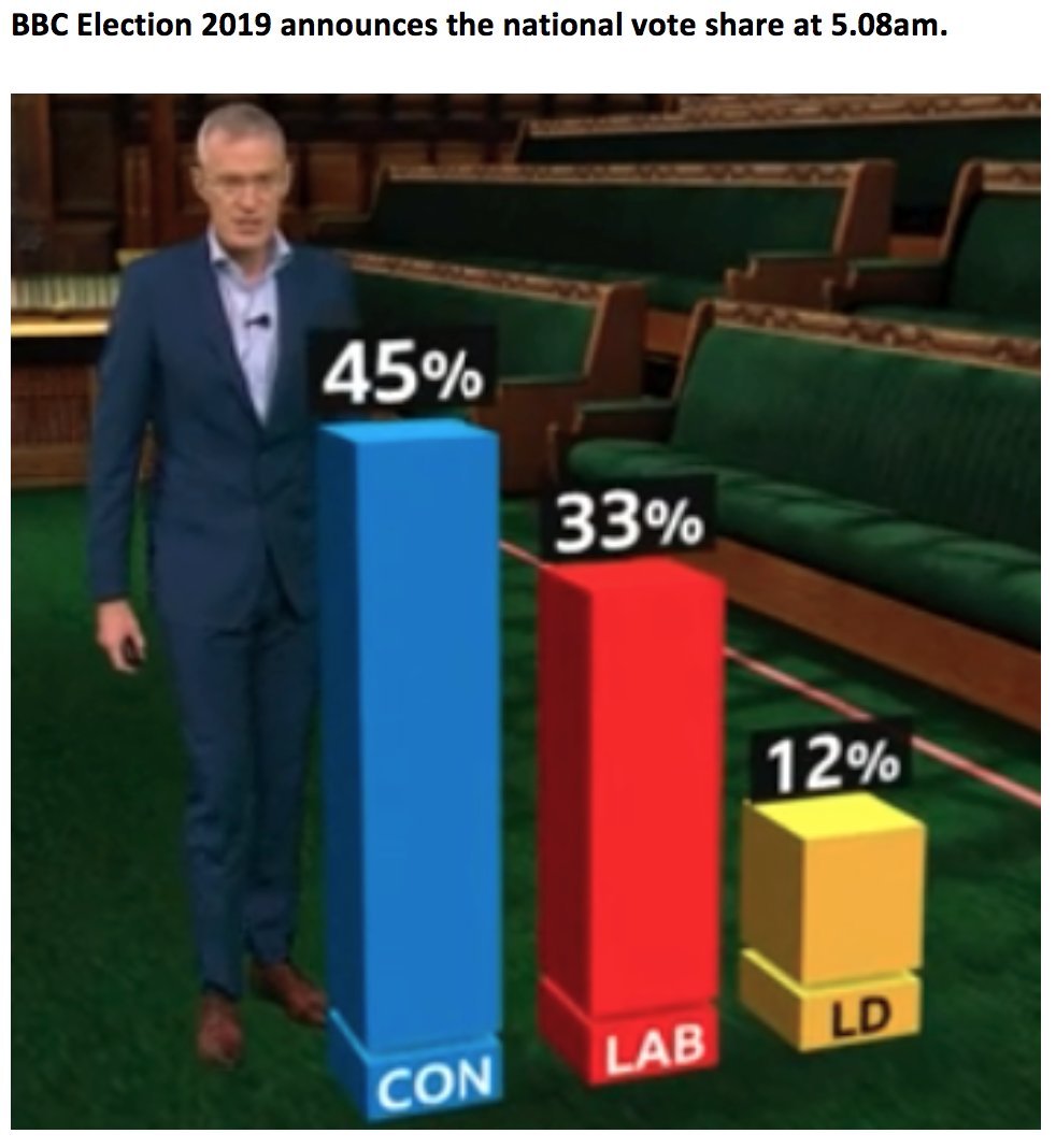 GerryHassan's tweet image. One year ago today Boris Johnson &amp;amp; the Tories won #Election2019 with a 80 seat overall majority. Those phrases: 'Get Brexit Done' and the infamous 'oven-ready deal' look even more threadbare &amp;amp; fraudulent now than 12 months ago.