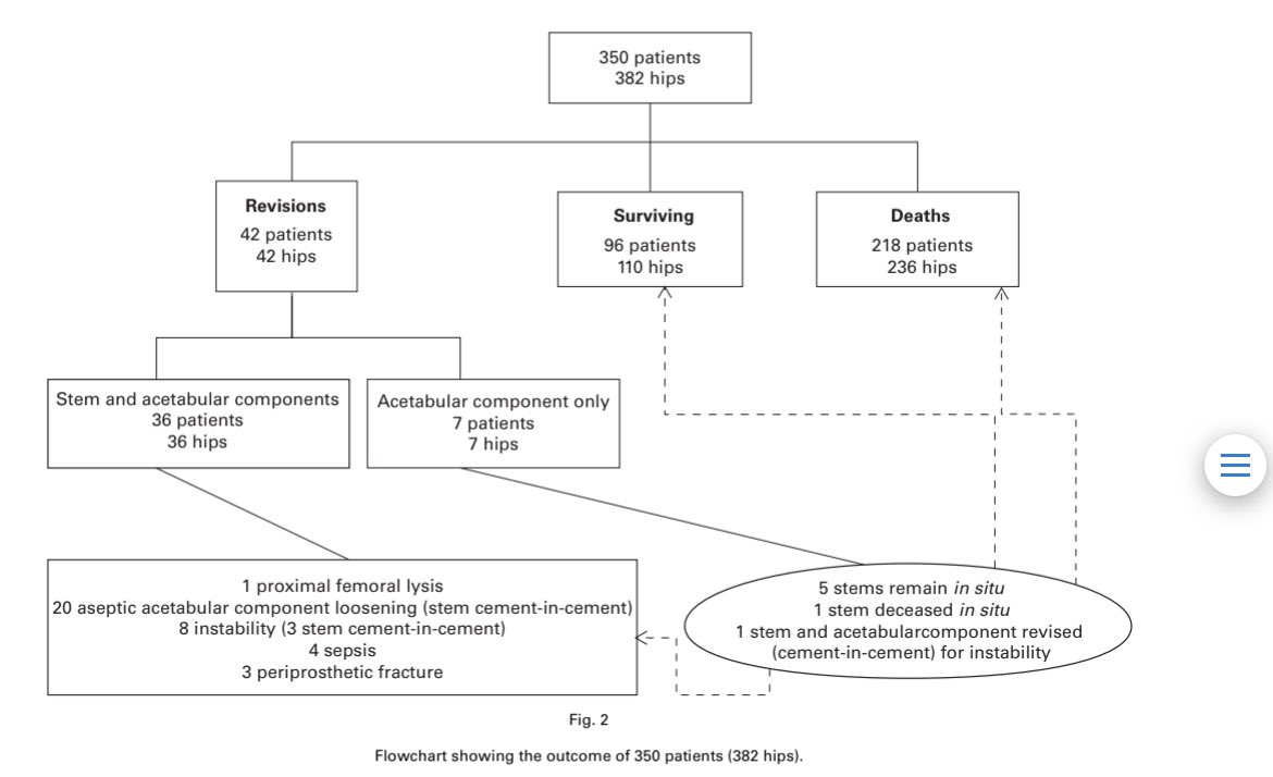Outcome of surviving patients