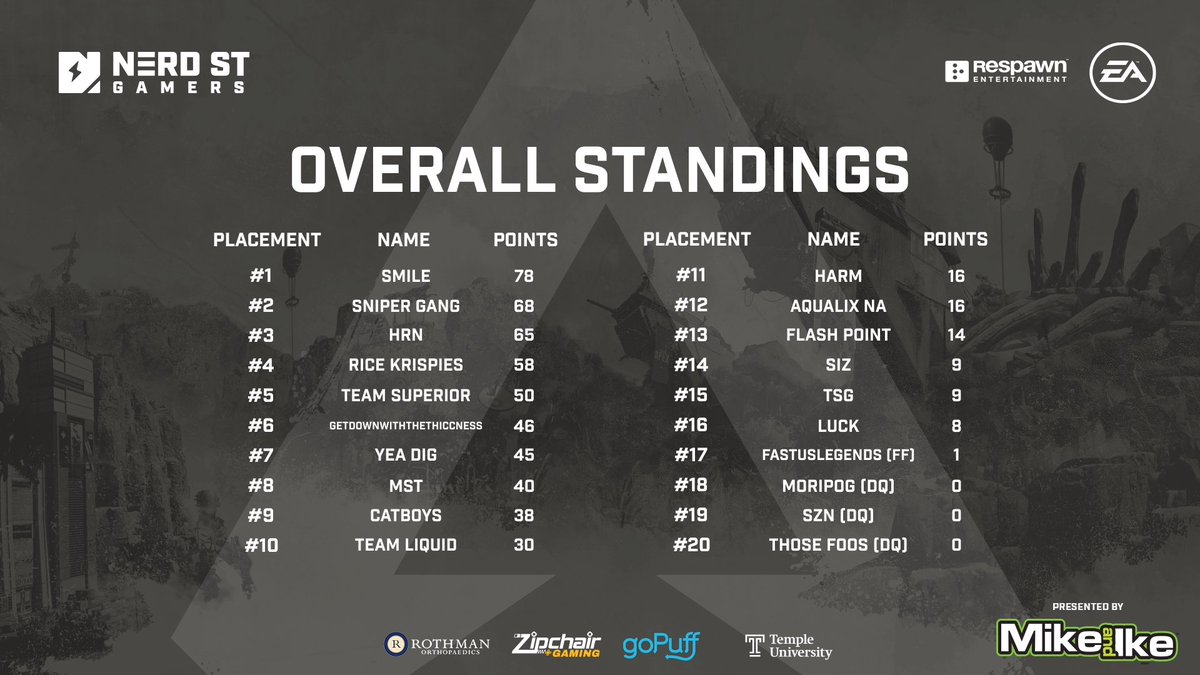 Congratulations to Team SMILE for winning our $1,000 Apex Monthly presented by <a href="/mikeandike/">MIKE AND IKE® 😜</a>:

🏆 @ImFuryGG
🏆 @Phonyhead
🏆 <a href="/only1mini/">.</a>

Stay tuned for more info about our $10,000 Apex Legends Winter Championships!