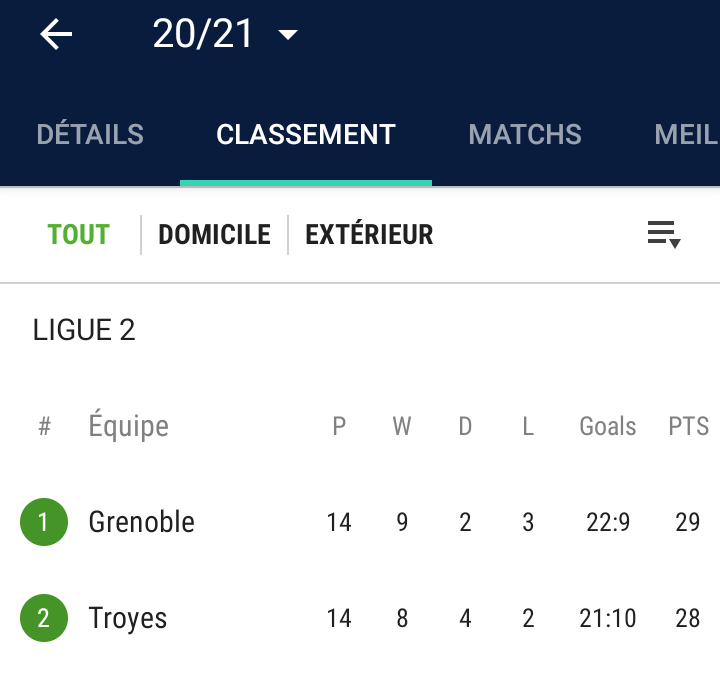 CapyBet's tweet image. Triste nouvelle, le championnat de Ligue 2 s'arrête ce soir. 😅

Très mauvais depuis la reprise, les OT vont peut être sauvés ma saison Ligue 2! 🤞