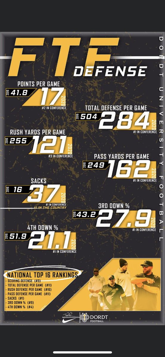 I am super excited about an amazing official visit to Dordt University!!  These guys do it right!!  #1 in the conference in total team defense and #1 in the NATION in sacks.  Thank you <a href="/_CoachNutt/">Coach Lynn Nutt</a> and <a href="/coach_penner/">Joel Penner</a> for having me up!
<a href="/DordtFB/">Dordt Football</a> 
<a href="/RecruitBruinFB/">Recruit Bartlesville FB</a>