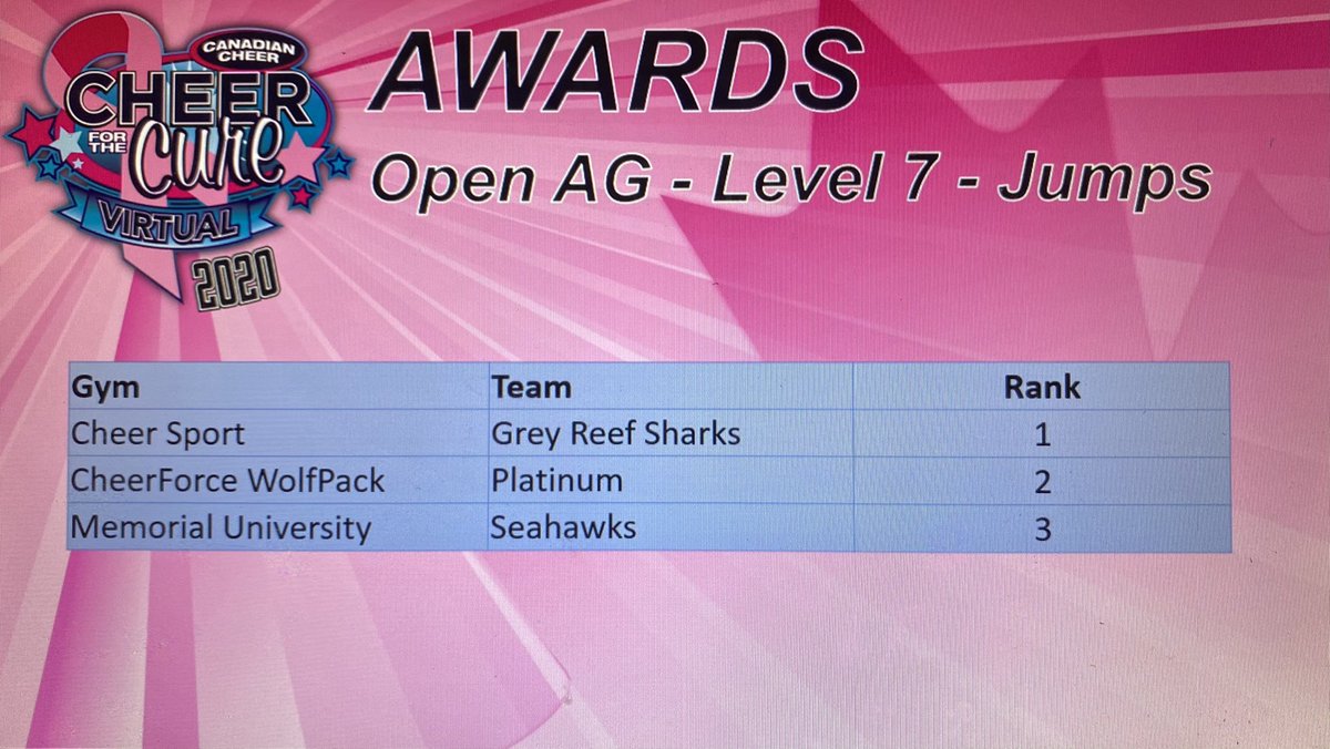 CACupdates1's tweet photo. Cheer for the Cure AG Level 7 Awards 🇨🇦 https://t.co/qdLKAJTB9Q