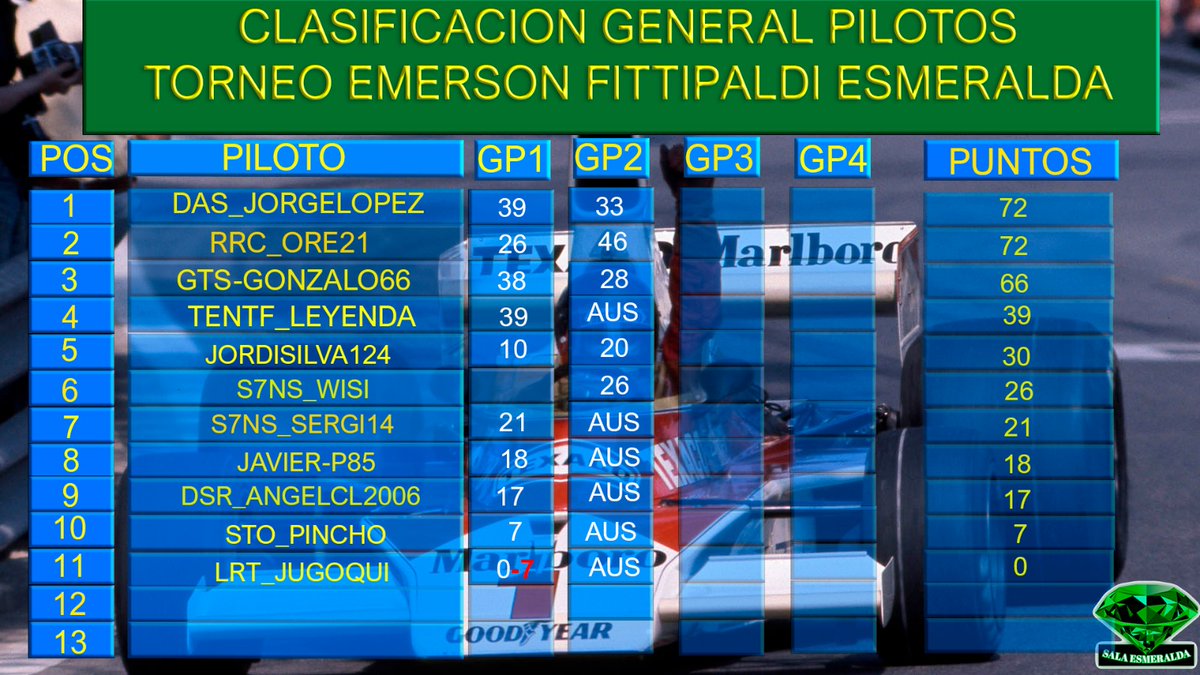 NeedForSpeak1's tweet photo. Comunicado oficial:

Clasificaciones tras la 2a carrera del TORNEO EMERSON FITTIPALDI.
Mandando @Jolo4221 y @SBonache  los de @MotorsportDas no se podrán quejar de sus nuevos fichajes💥✨🌟 https://t.co/rshNmoeS53