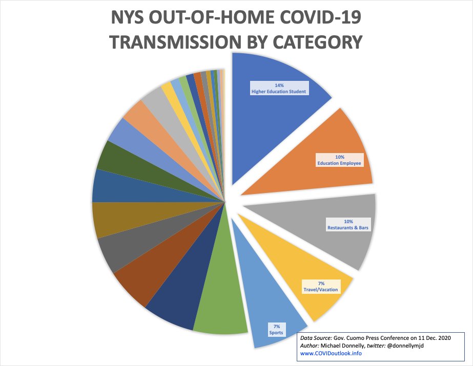(9/15) Those five categories are: 1. Higher Ed Students; 2. Education Employees; 3. Restaurant/Bars; 4. Travel/Vacation; 5. Sports.