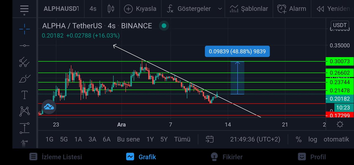 ALPHA ANALİZ
TP 1 : 0.2150
TP 2 : 0.2375
TP 3 : 0.2650
YTD.
#kesfet
#BTC
#Ethereum
#cryptomoney
#xu100
#grayscale
#NEO
#XLM
#Binance
#KuCoin
#btcturkpro
#houbi
#Coinbase