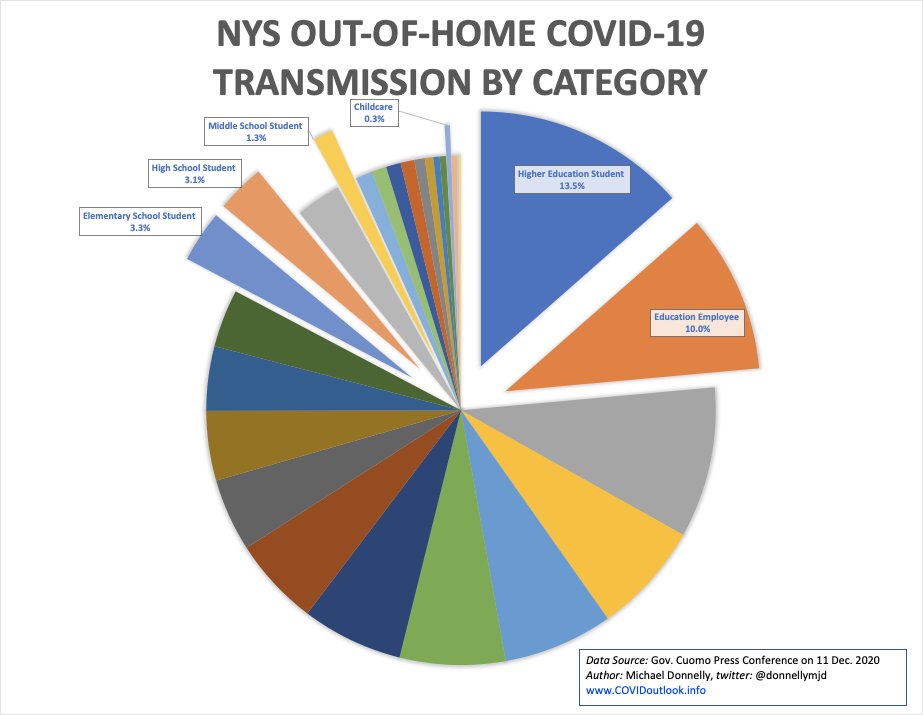 (10/15) This is also helpful to understand relative risks @ school. Higher ed (colleges & universities) is in a league of its own and is very high risk. On the other hand, K-12 is relatively much lower risk for students; though school employees represent the second highest risk