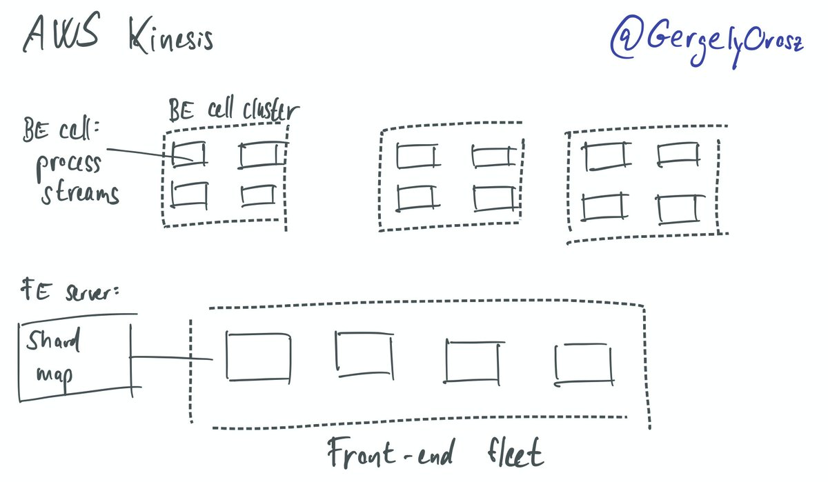 I'm going to attempt to summarize the AWS outage on 25 Nov that impacted a good part of the internet in 6 drawings (from the 2,000+ word detailed postmortem by @awscloud at https://t.co/DFFx1h80AJ). A thread.

1. Meet AWS Kinesis, the realtime processing backbone of AWS: https://t.co/JMLftqf9Od