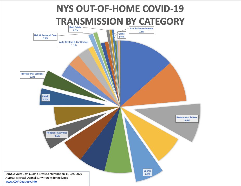 (11/15) Finally, lots of attention has been paid to whether indoor dining is substantially riskier than other "non-essential" indoor activities, like gyms and salons. Unfortunately, the data is clear: indoor dining and bars are MUCH riskier.