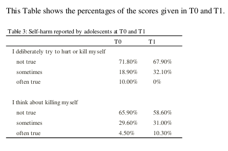 . . .eagle-eyed readers will notice the more detailed breakdown in table 3.It shows that the small shift from “never” to “sometimes” was accompanied by a much larger shift from “often” to “sometimes”.