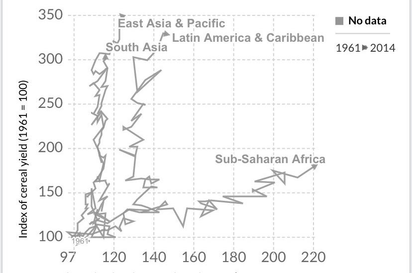 2. Forests will soon be gone? "This 1992 prediction" signed by 1,575 of the world’s most prominent scientists & 15,364 signatoriesOnly 79 associated with ForestryStats show land use minimal increase for exponential crop growth.  https://ourworldindata.org/grapher/change-of-cereal-yield-vs-land-used