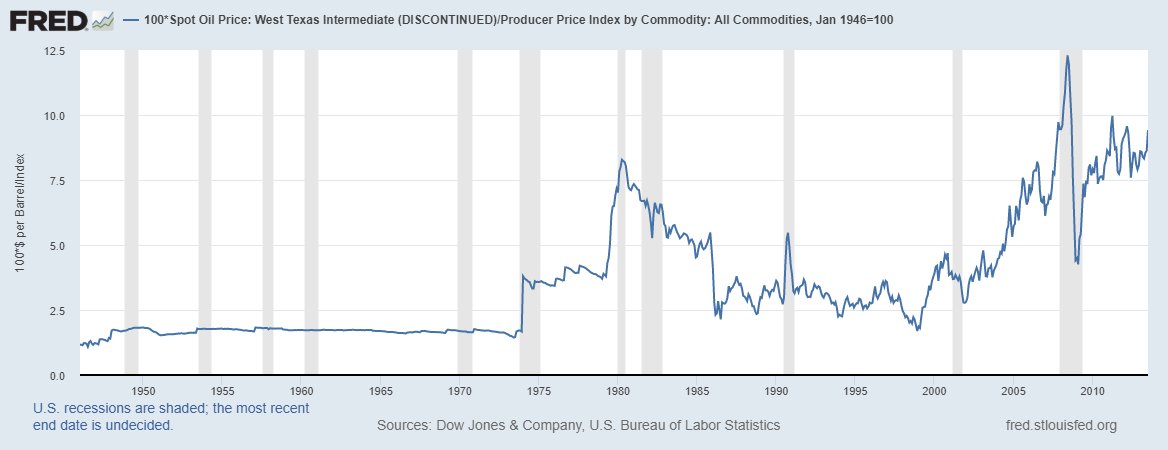 4/Why did that happen? Why did innovation shift away from better appliances, faster transportation, etc.?Reason 1: The prices of oil suddenly went way up, and became more volatile.