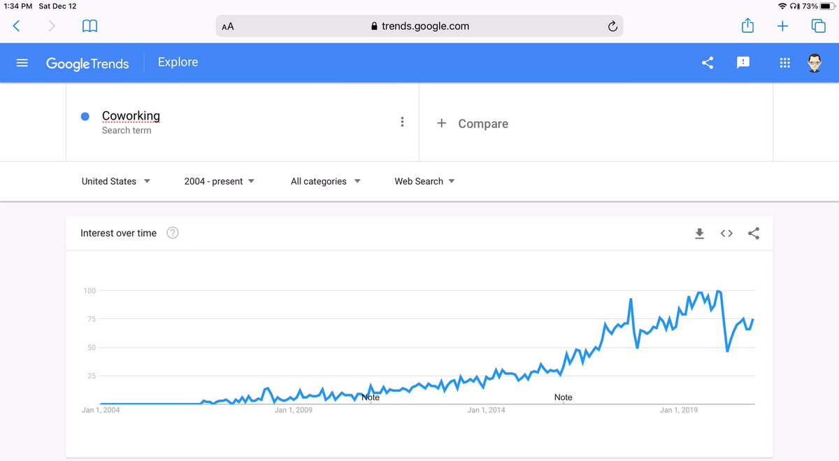 A question for <a href="/willywoo/"></a> : does anyone apply technical analysis to forecast cultural trends?  For example, can you discern anything about the future of coworking in the U.S. from this chart?