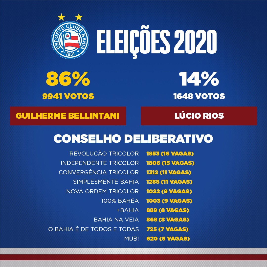 ecbahia's tweet photo. 🚨 RESULTADO OFICIAL

Diretoria Executiva ➕ Conselho Deliberativo #DemocraciaTricolor https://t.co/MTeNtzaQO4