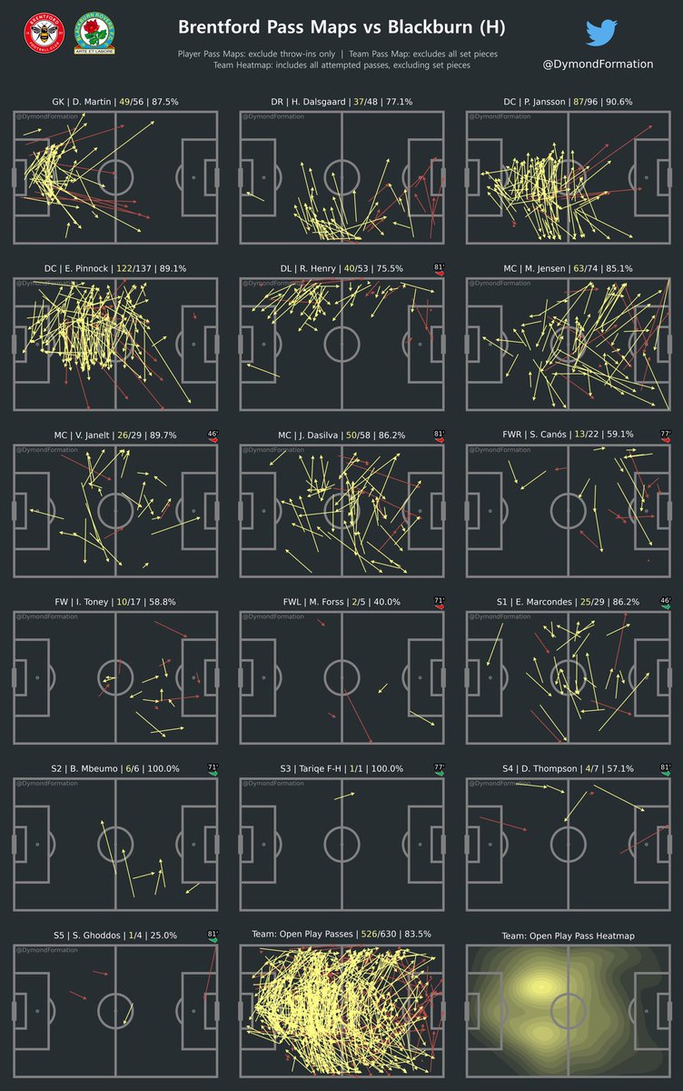 With Janelt unable to get free it means more often than not our back 4 just passing it among themselves; it showcased in this awesome pass map by  @DymondFormation. It is all very stale and we struggle to build or break through teams in the efficient manner that we did last year.