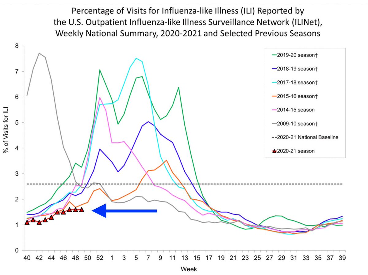 2. The quick answer is yes. Still remarkably little  #flu activity in the US, Canada & Europe. It's still early. And in the US, it could be a week or two still before you'd expect to see the effect of all that Thanksgiving travel on flu transmission — if there is going to be one.