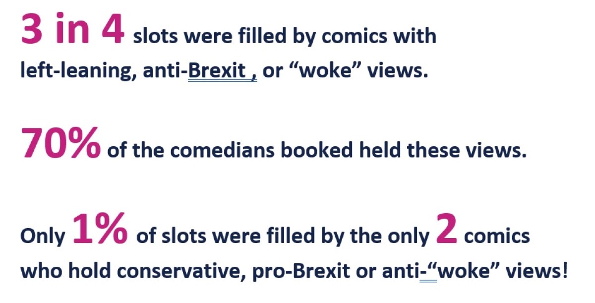 During November we recorded which comedians appeared on BBC 1, BBC 2, and Radio 4 , & researched their public stance on politics, Brexit, & identity politics (“woke”).There were 364 slots filled by 141 different comedians, and: