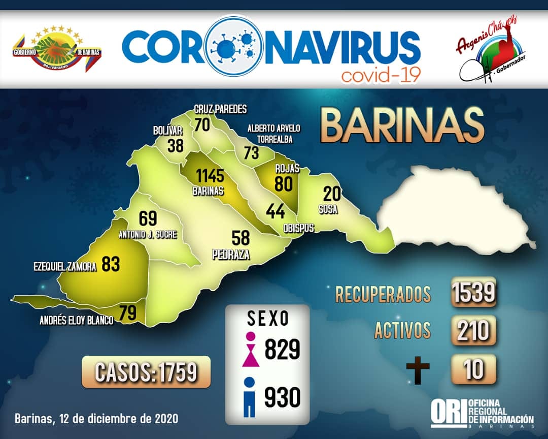 OficialBarinas's tweet photo. Por acá les comparto la situación actualizada de Covid-19 en nuestro estado #Barinas. Reitero el llamado sobre la importancia de mantener las medidas preventivas. https://t.co/75O5K3kRZR