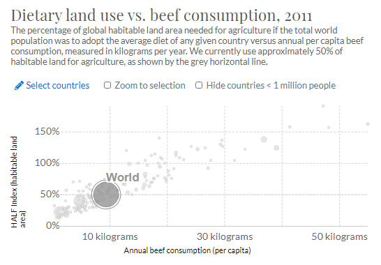 3. Fertile soil is disappearing? We're not there yet, not for a long time.We currently use 50% of habitable land to meet our meat supply. Without further advancements in farming the population would need to double before we had a problem.  https://ourworldindata.org/grapher/dietary-land-use-vs-beef-consumption?time=latest&country=~OWID_WRL