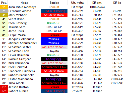 Formula1Verse's tweet photo. Volta 42/57

- @fake_montoya (@RenaultF1v) para e volta em 1° iludindo os torcedores da Renault, com @AlonsoF1verse (@RBRacingWF1) apenas 1 segundo atras, @MarkWebber_F1v (@ScuderiaItaliaF) com todos nos boxes sobe pra P3 e @scottdixonf1v (@RenaultF1v) caindo pra P4! https://t.co/xFp6ZnWnVY
