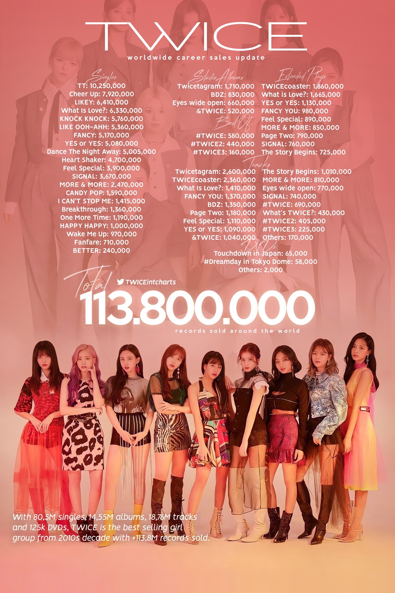 TWICE: Saiba tudo sobre o girl group que mais vendeu na história do K-Pop