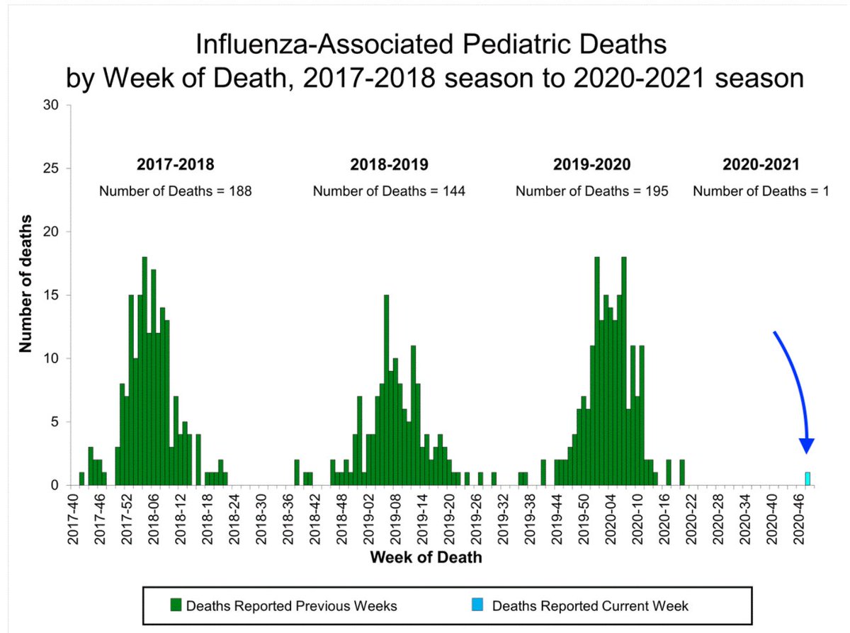 5. So to date  #flu activity remains very low. But it is not non-existent. Unfortunately, the  @CDCgov has received a report of a pediatric flu death, the first for this season. The child died in the week ending Nov. 28. Sad to see this.