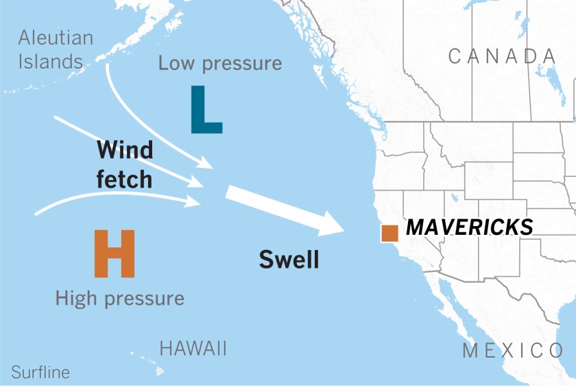 Swells are generated by winds from big storms.The waves produced are dependent upon three main factors: the strength of the storm, its duration and the size of its wind fetch. The fetch is the length of open water over which the wind blows.  https://www.latimes.com/california/story/2020-12-11/big-waves-build-mavericks-san-francisco