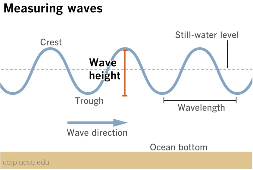 Waves with longer wavelengths travel faster. An interval of more than 16 seconds is considered ideal for Mavericks. These longer-interval waves are also the ones with the most energy extending deepest beneath the water level, generating the unique break.  https://www.latimes.com/california/story/2020-12-11/big-waves-build-mavericks-san-francisco