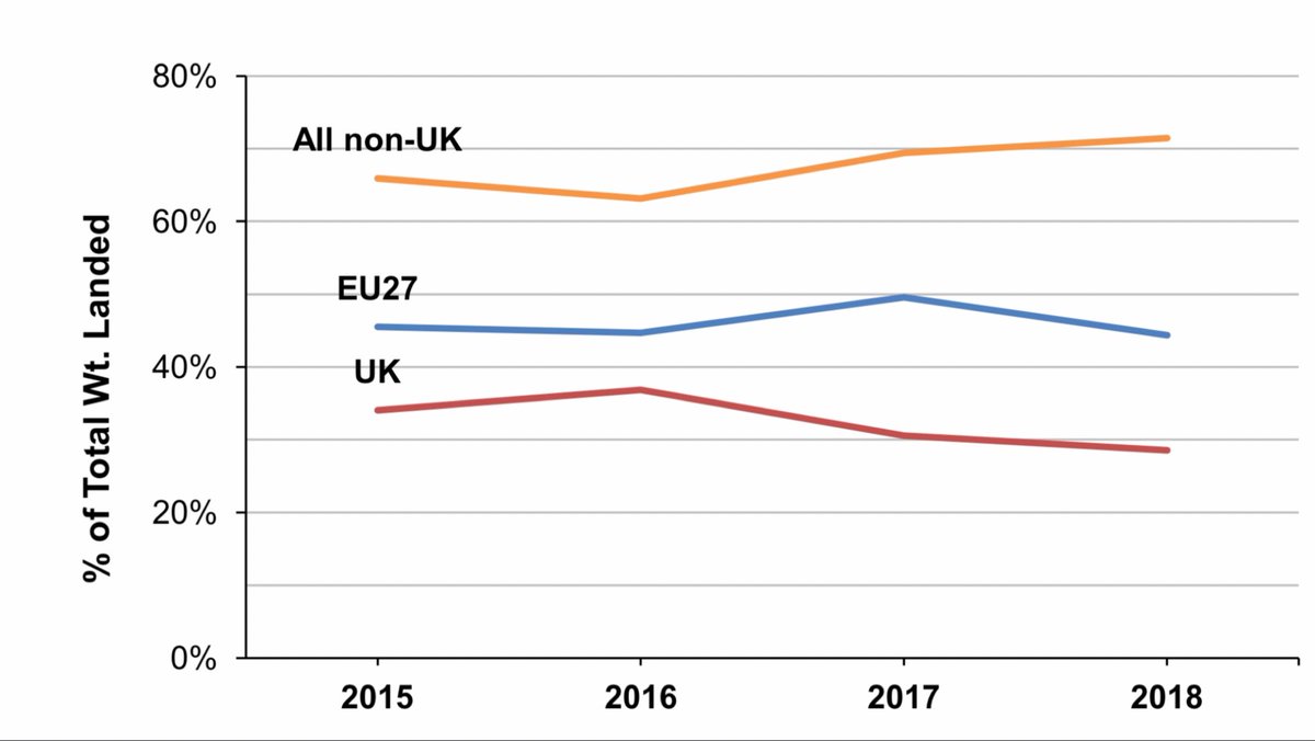 Trend Exhibit 2 - Percentage of Catch in UKEEZ 2015-2018/5