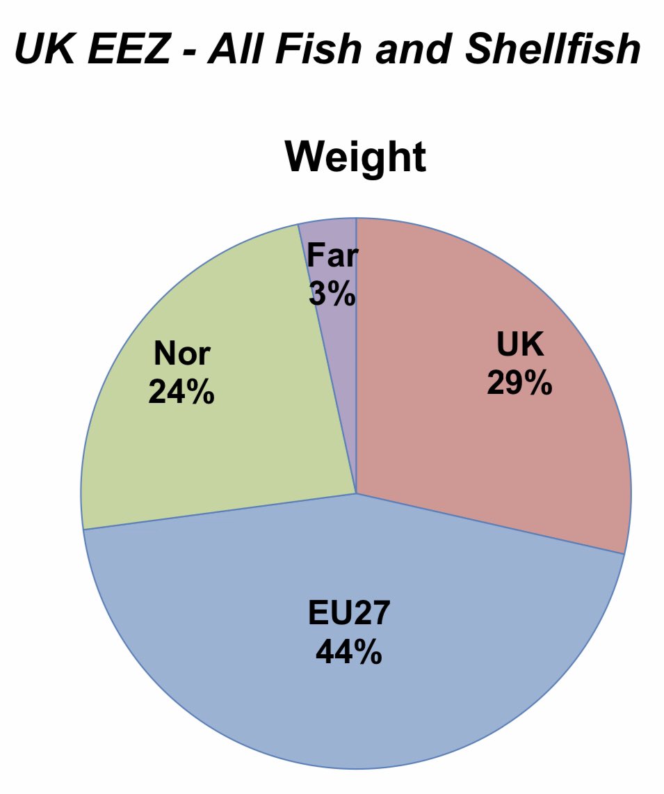 UK boats have less than 1/3rd of the UKEEZ pie/3