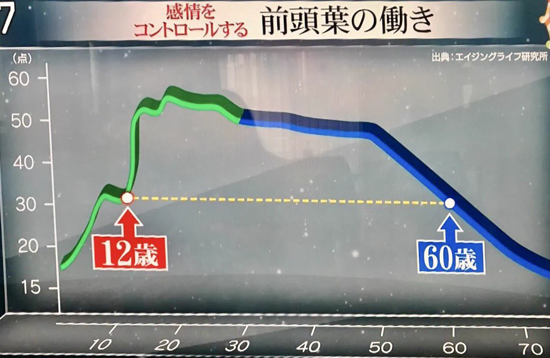 老害と呼ばれない為には？みんな「肉体の老化」ばかり気にするけど、もっと「感情の老化」も気にした方がいい。