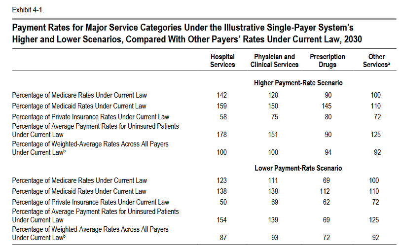 this report contains two M4A models with no cost sharing: one where current weighted-average reimbursement rates grow at the same rate as would happen without any reform ("high payment rate") , and one where costs are controlled and rate growth is slowed ("low payment rate")