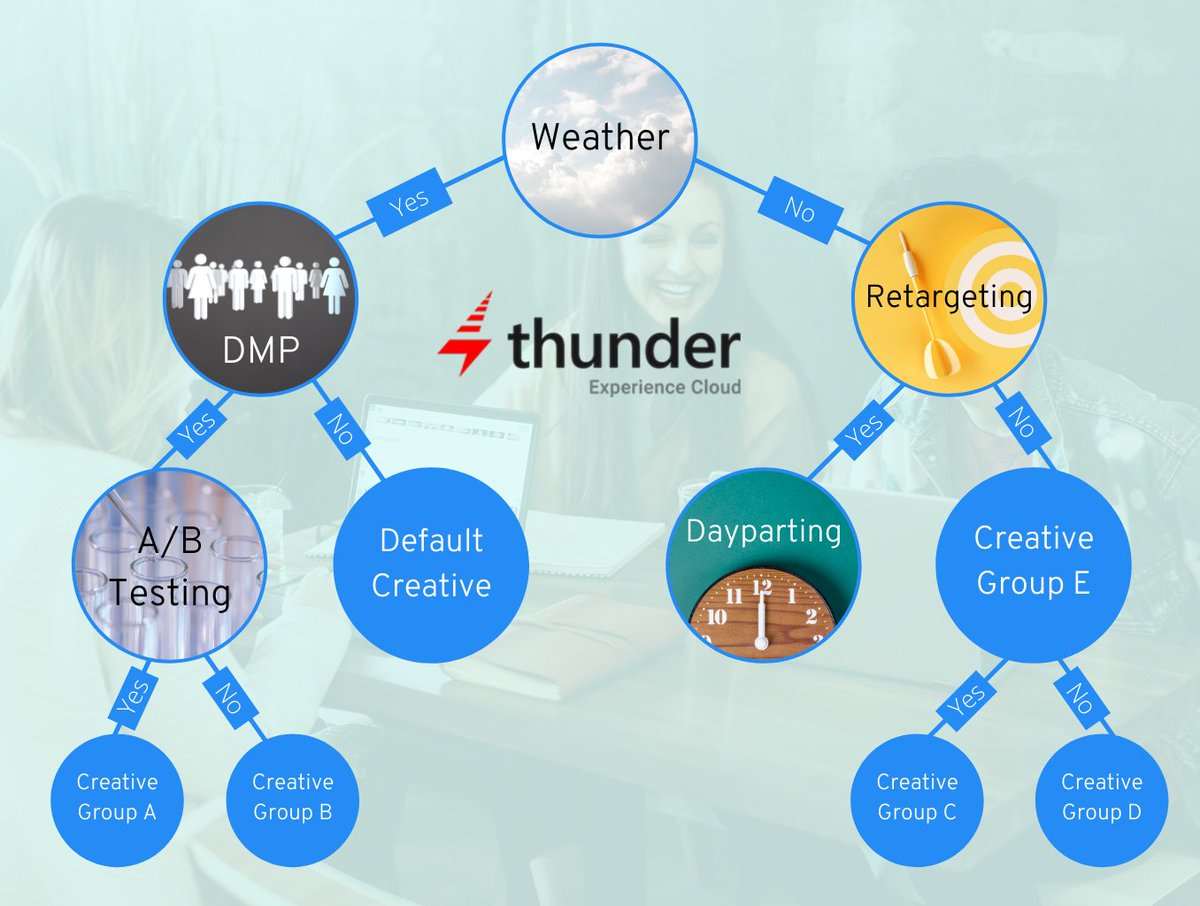 This #shoutoutsaturday we are highlighting Thunder, a company that helps solve bad customer ad experiences with consistency, relevancy, and frequency. bit.ly/3a5bL3L

#ExperienceCloud #advertising