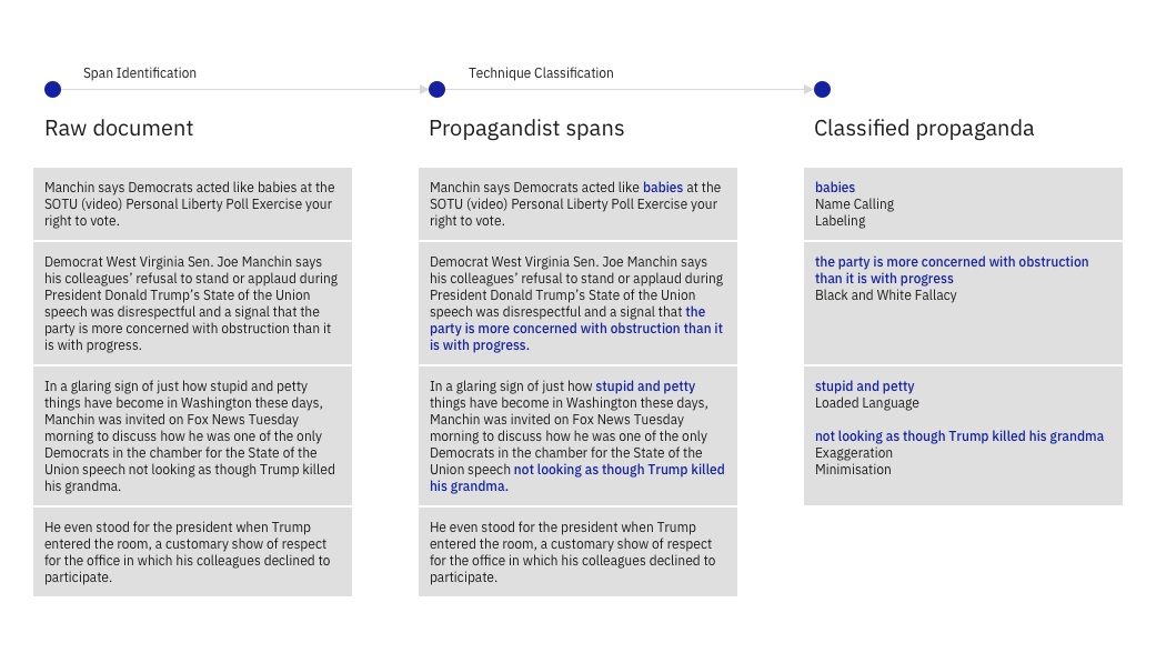 Grateful to receive the Best Paper Award at SemEval for our work on propaganda detection. The jury appreciated combining neural models with traditional ML methods and analyses providing "clear conclusions for future researchers." https://www.aclweb.org/anthology/2020.semeval-1.187/  #COLING2020  #SemEval2020