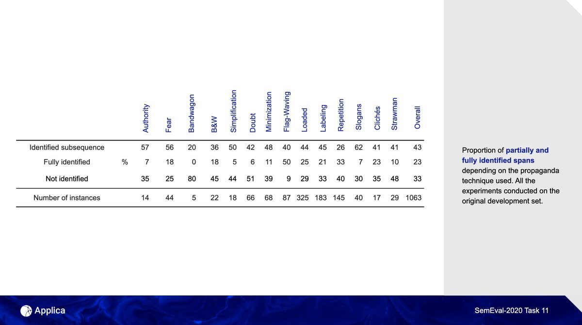 Our system could not identify one-third of expected spans, whereas most of those correctly identified were partial matches. Bandwagon, Doubt, and the group Whataboutism, Strawman, Red Herring turned out to be the hardest to spot.