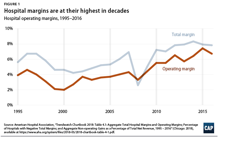 Meanwhile: hospitals operate at an 8% margin--up 33% since 1995. Even there, there's inequality -- about a quarter of hospitals lose money every year--usually hospitals serving poorer, sicker people. Big corporate hospitals fight tooth and nail to squeeze money out of payers.